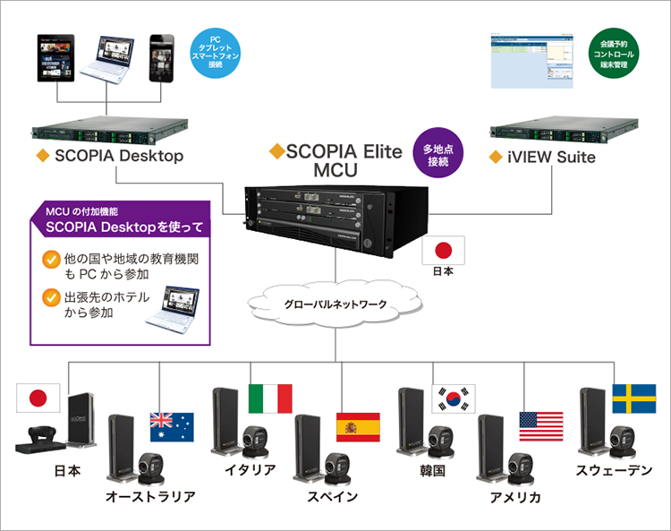 国立大学国際教育プロジェクト様 構成図