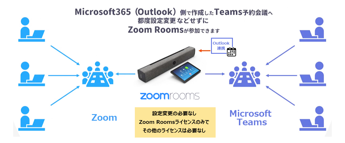 Zoom RoomsとTeamsの接続イメージ