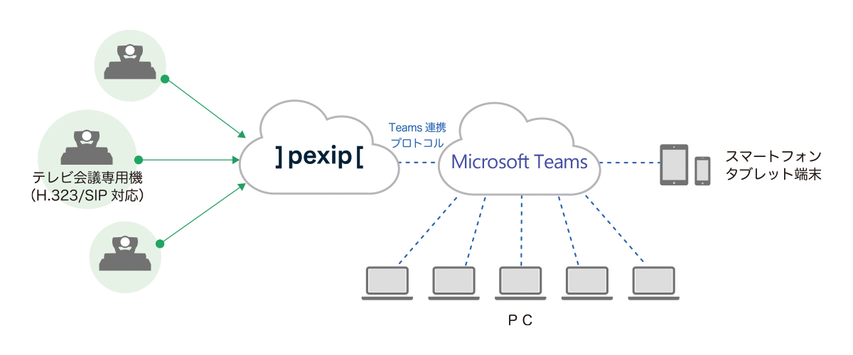 PexipのMicrosoft Teams CVI構成図