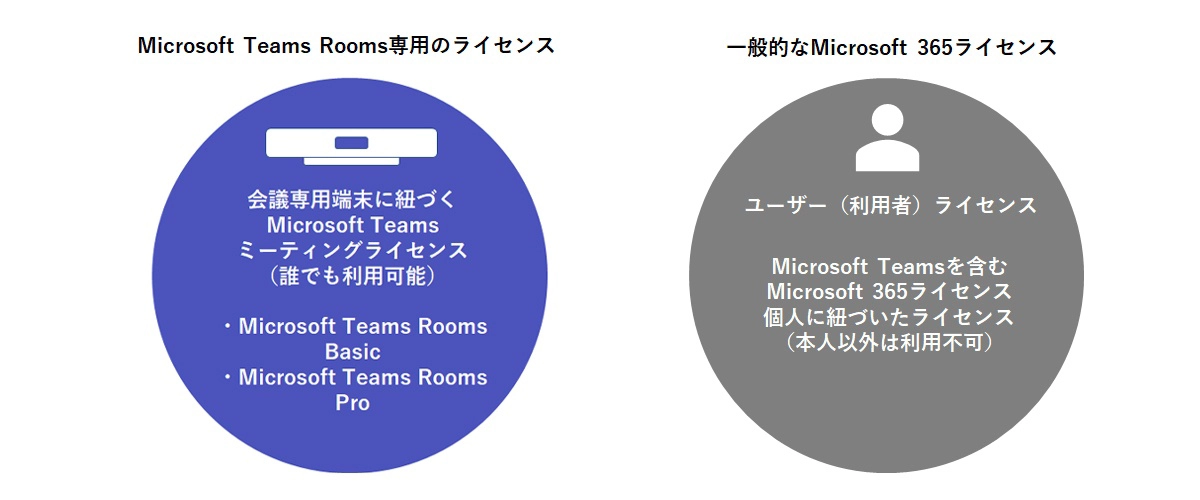 Microsoft Teams Roomsに必要なライセンスとは