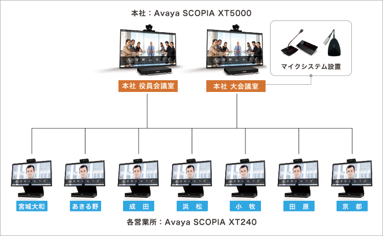 愛知陸運株式会社 システム構成図