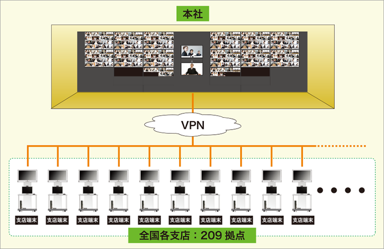 大東建託様全社会議時のシステム構成図