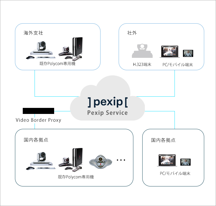 設備建設会社様システム構成図