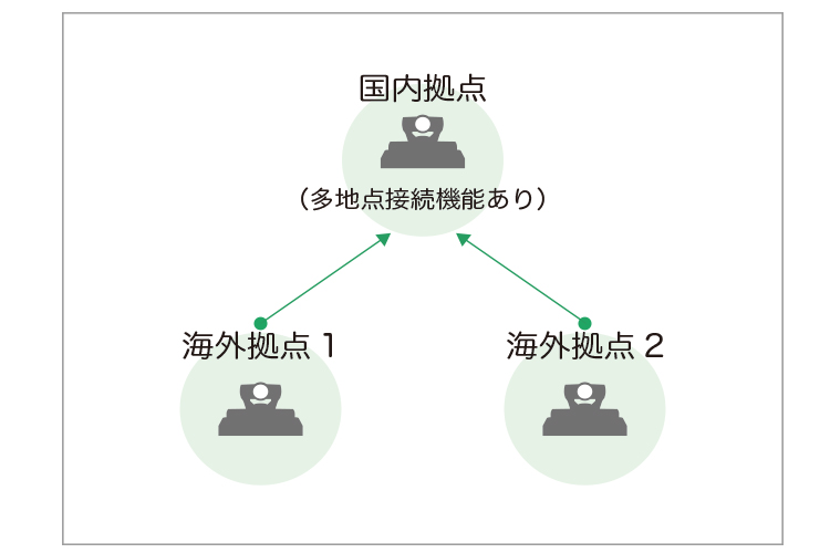 テレビ会議システムレンタル　建築コンサルティング会社接続構成図