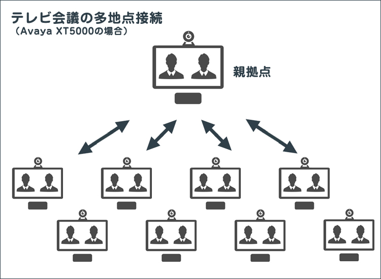 多地点接続機能