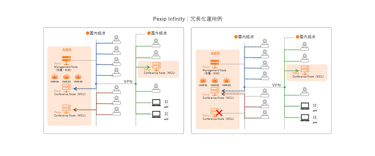 Pexip Infinity冗長化