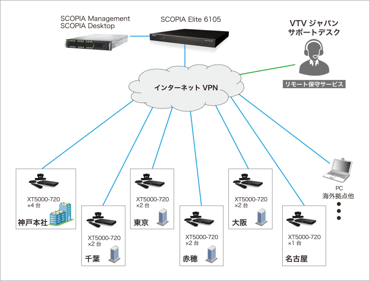 株式会社MORESCO様システム構成図