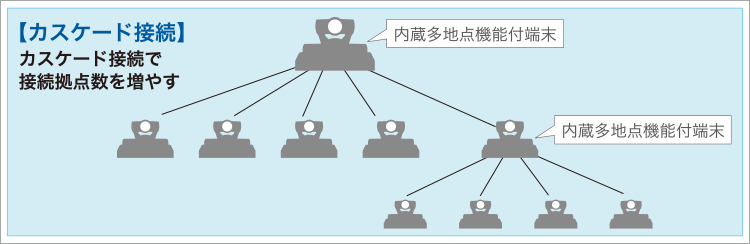MORESCO様　カスケード接続イメージ