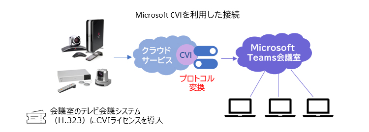 Microsoft CVIを利用した接続