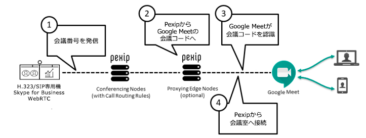 PexipとGoogle Meet、H.323接続イメージ