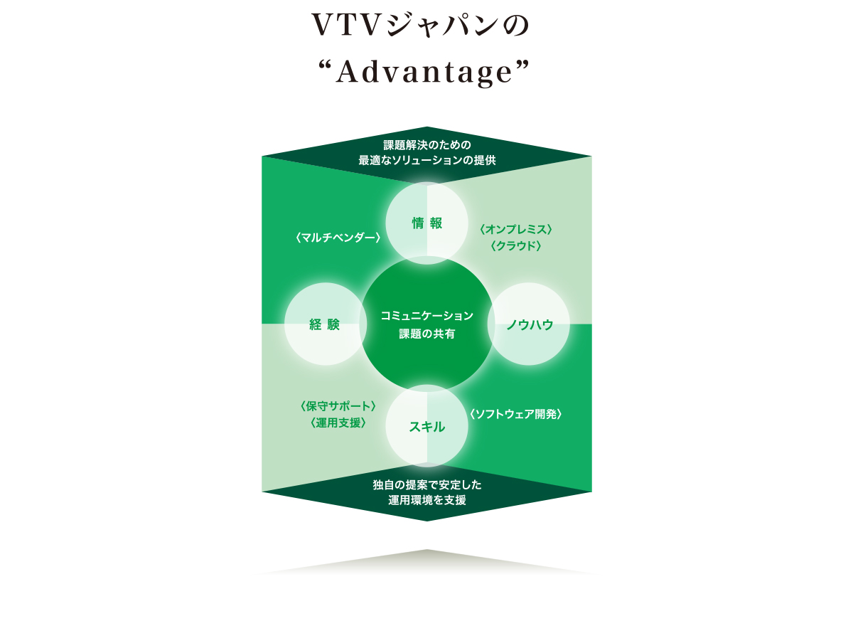 VTVジャパンが提供する“3つのソリューション”