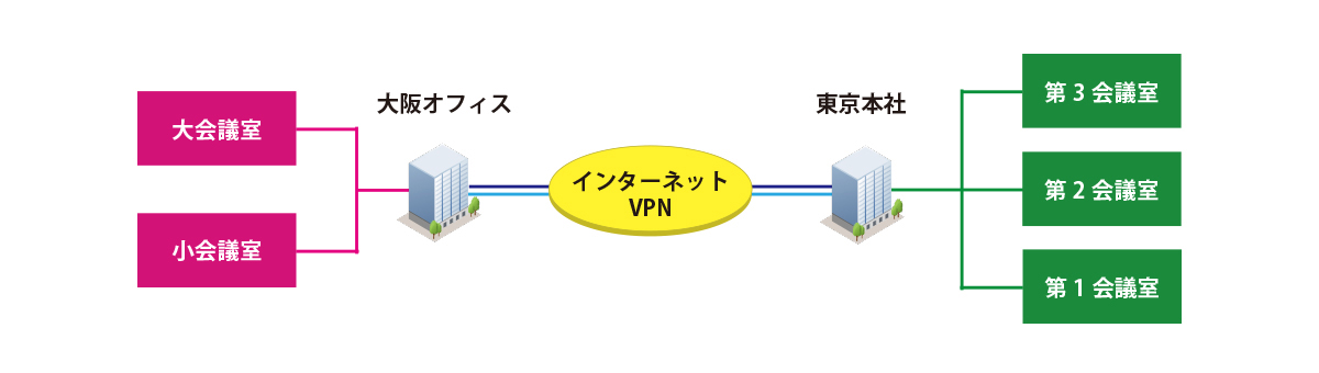 デモンストレーションルーム 通信環境