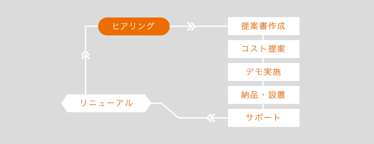 パートナーサポート体制