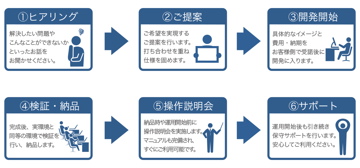 VTVジャパン開発製品フロー