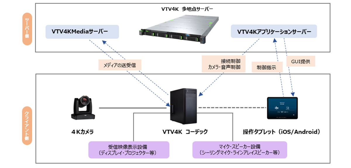 VTV4K 基本パッケージ構成例