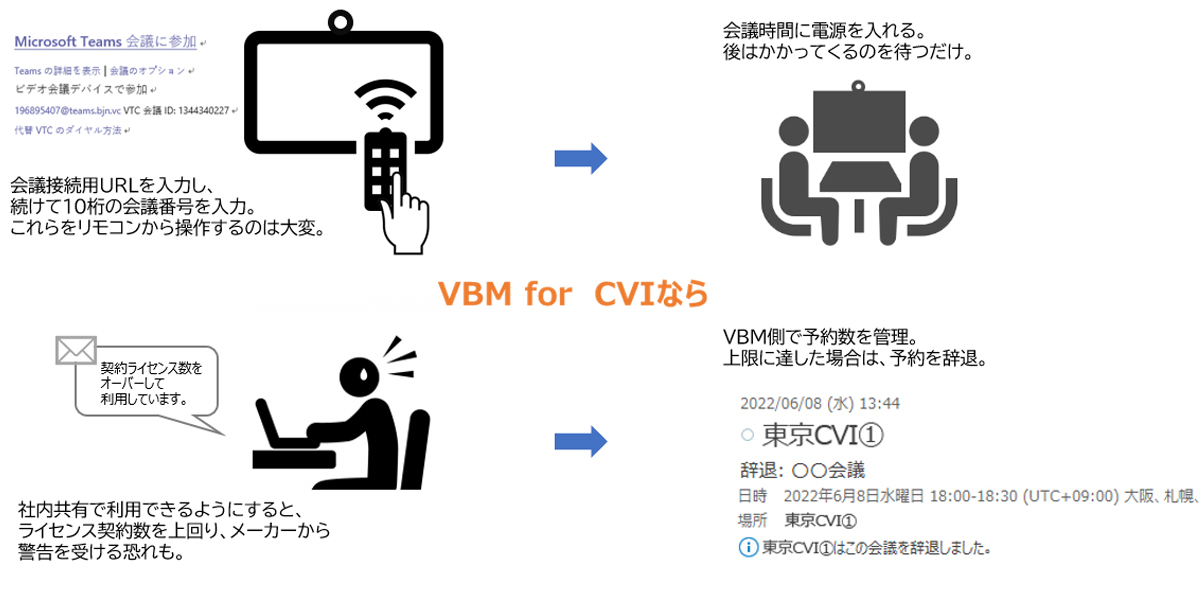 Microsoft CVIの問題点をVBM for CVIで解決