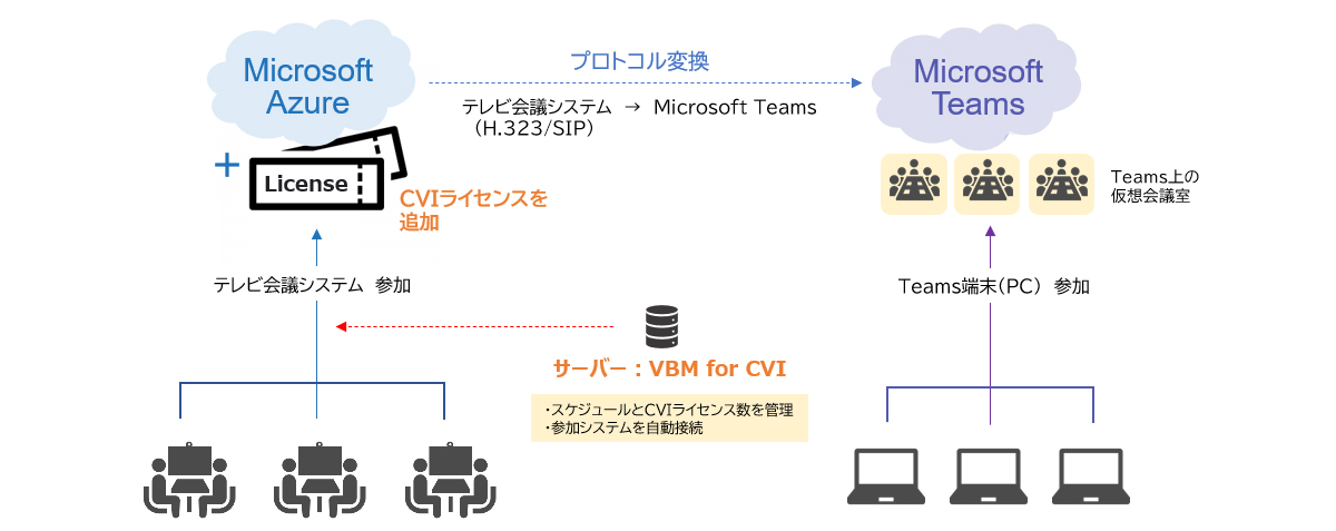 Microsoft CVIとVBM for CVIの接続イメージ