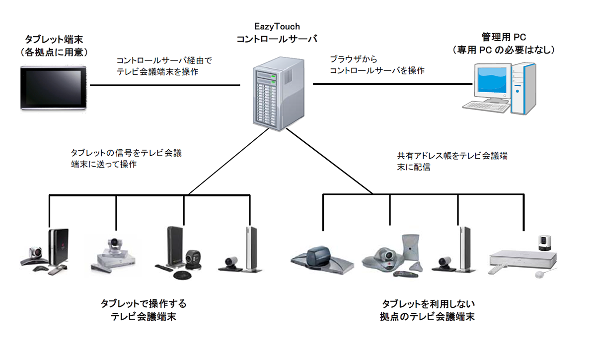 EazyTouchシステム構成