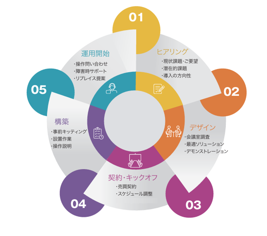 導入までの流れ