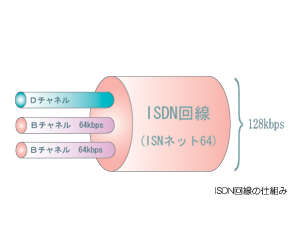 ISDNの仕組み