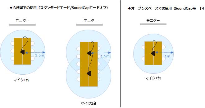 YVC330集音範囲