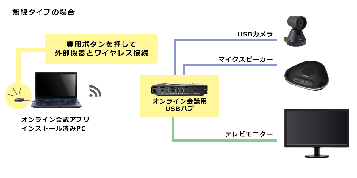 イメージ画像:無線タイプの配線