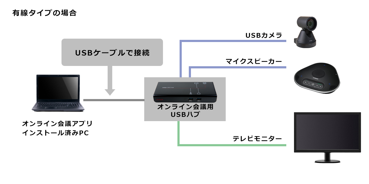 イメージ画像:有線タイプの配線