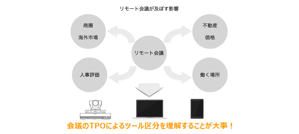 TPOに合わせたオンライン会議デバイスを選択することが大事
