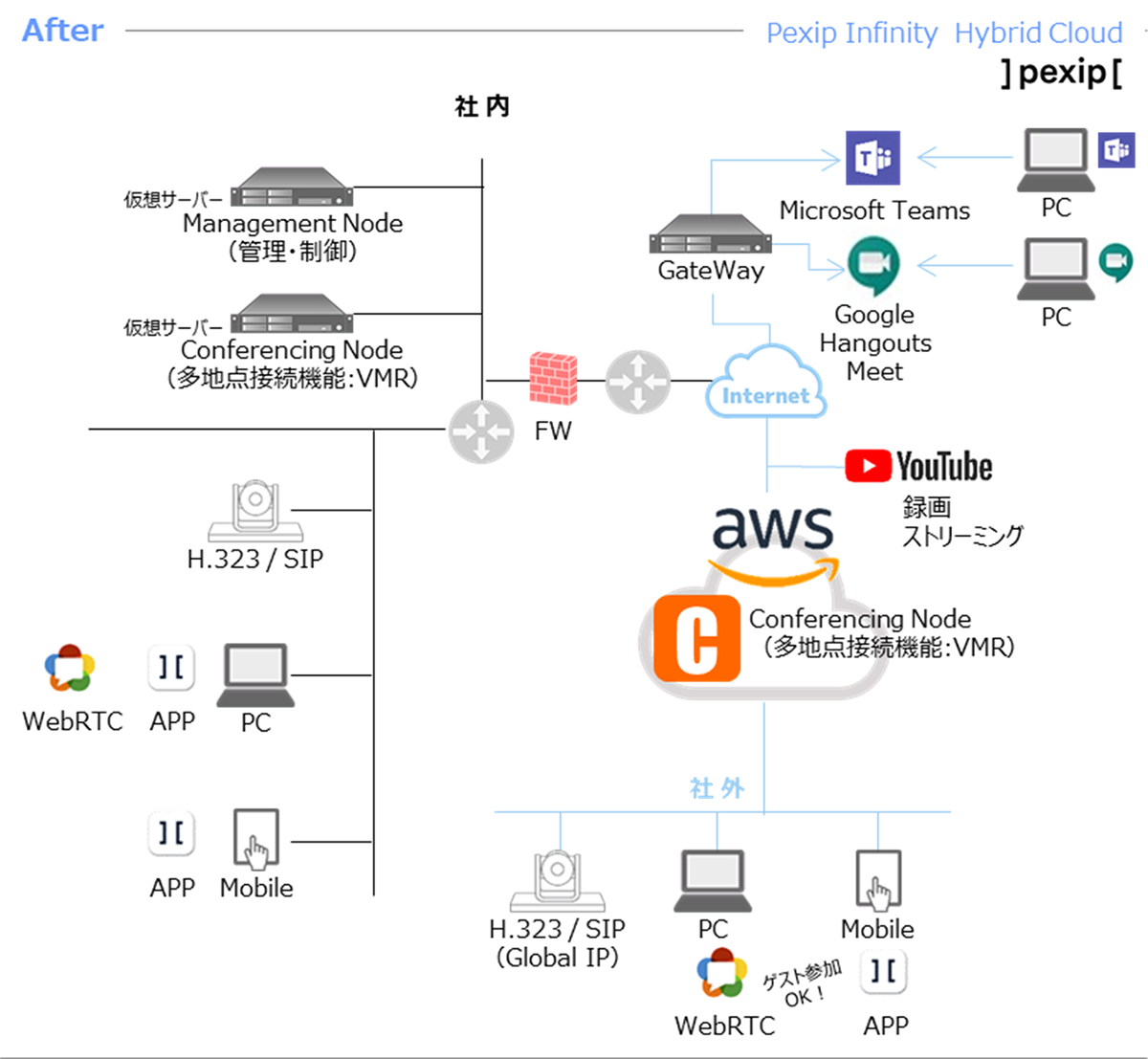 After：Pexip Infinity Hybrid Cloud