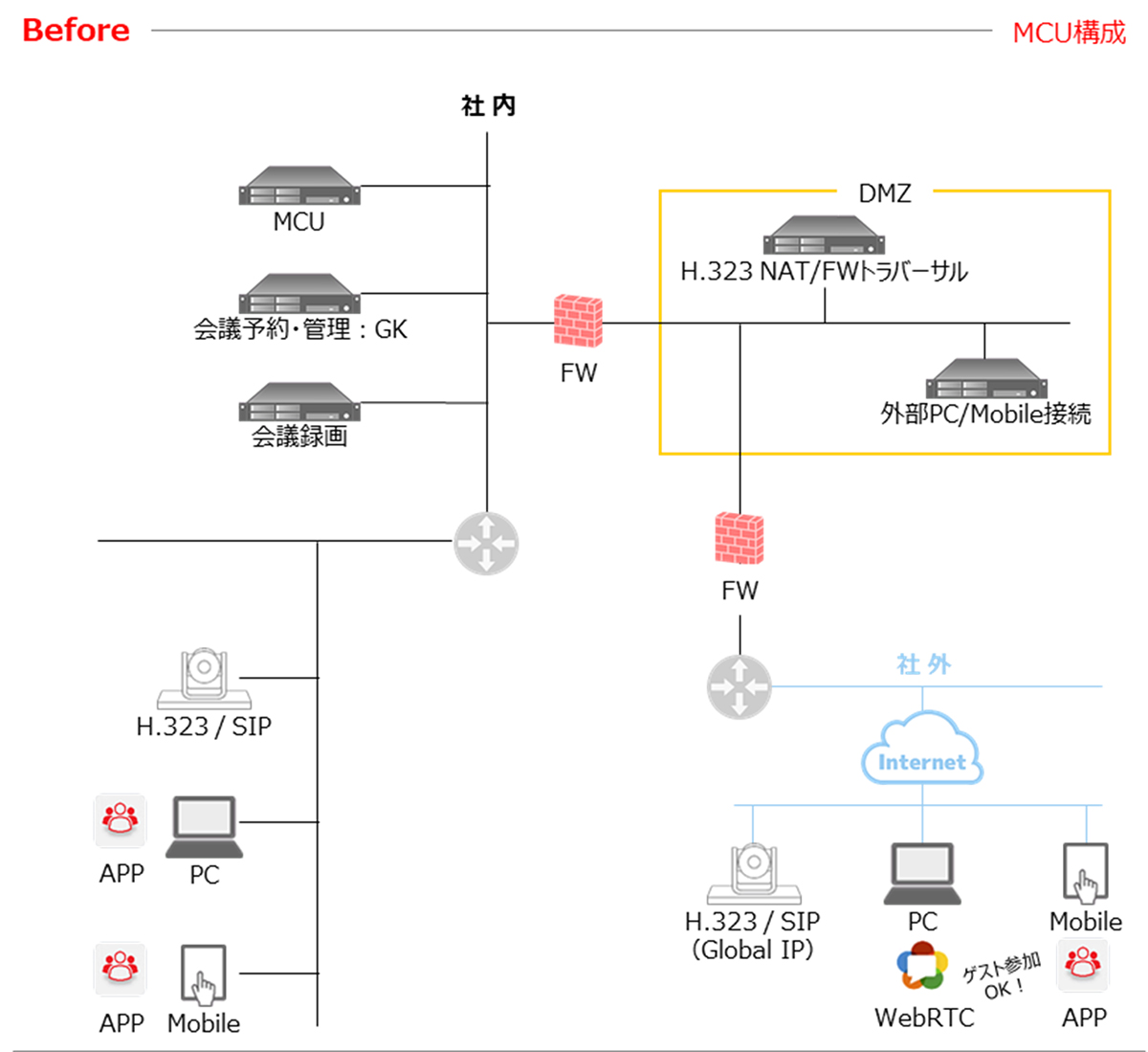 Before：MCU構成