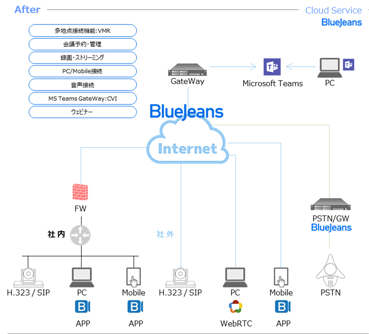 After：クラウドサービスBlueJeans