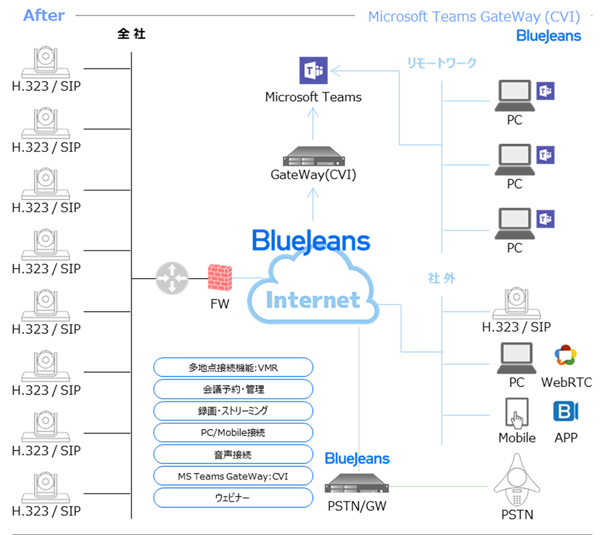 After：BlueJeans Microsoft Teams Gateway(CVI)