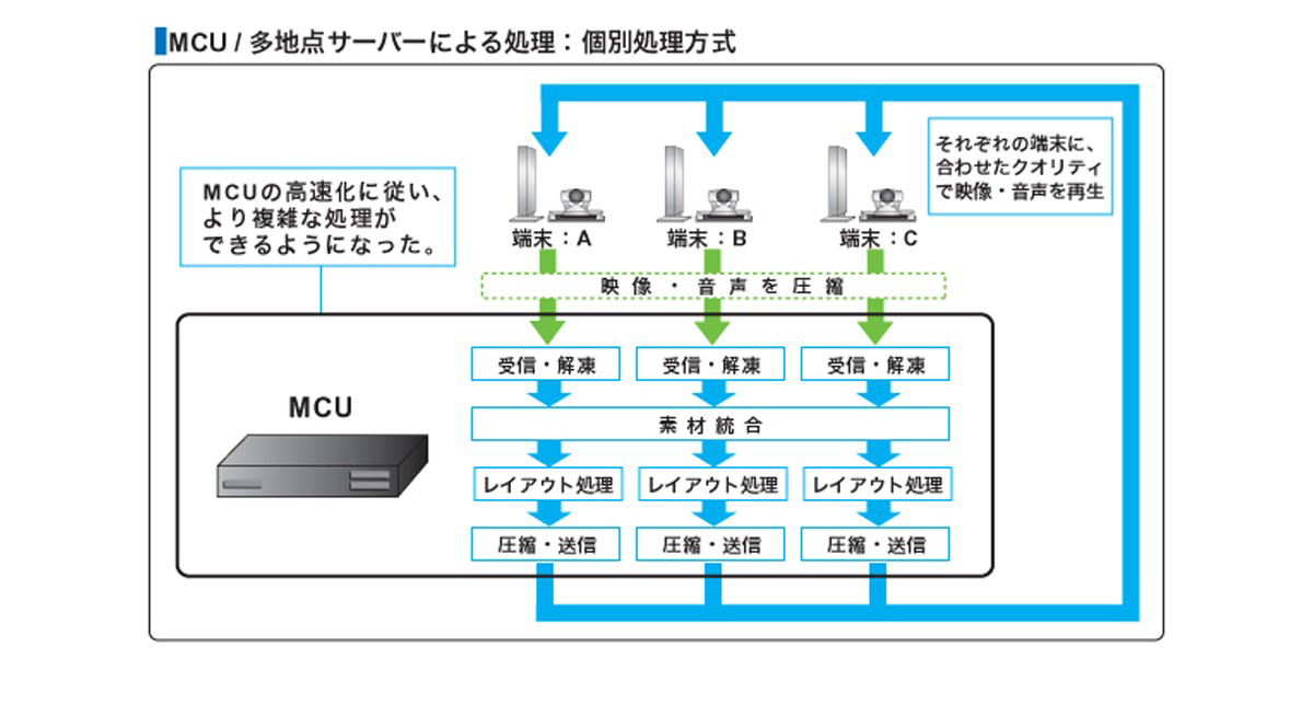 MCU / 多地点サーバーによる処理　個別処理方式