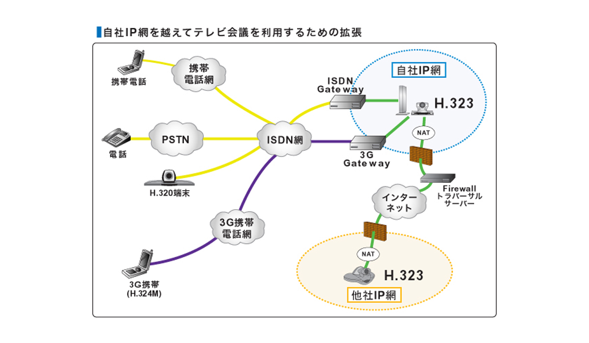 自社IP網を越えてテレビ会議を利用するための拡張