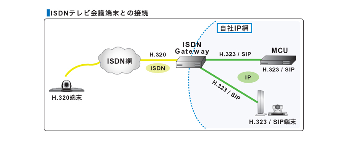 ISDNテレビ会議端末との接続イメージ図