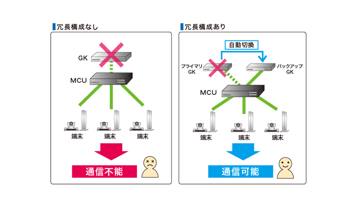 冗長構成