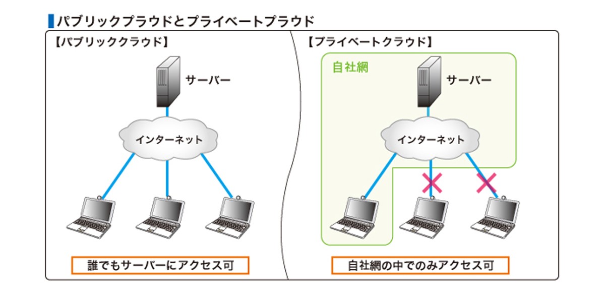 パブリックプラウドとプライベートプラウドの説明