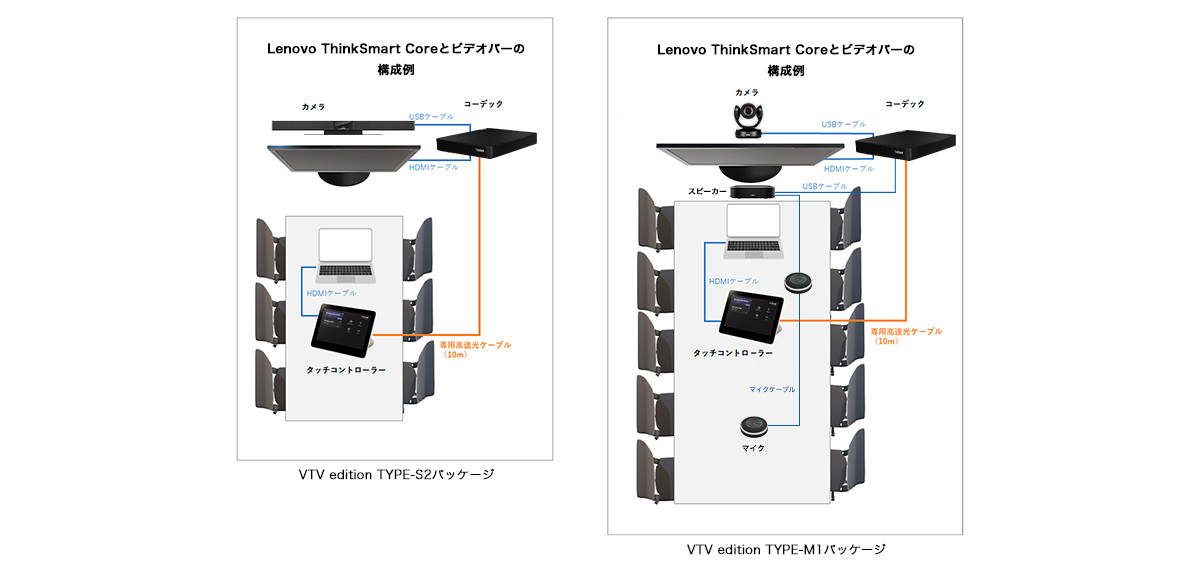 Lenovo ThinkSmart Coreの構成例