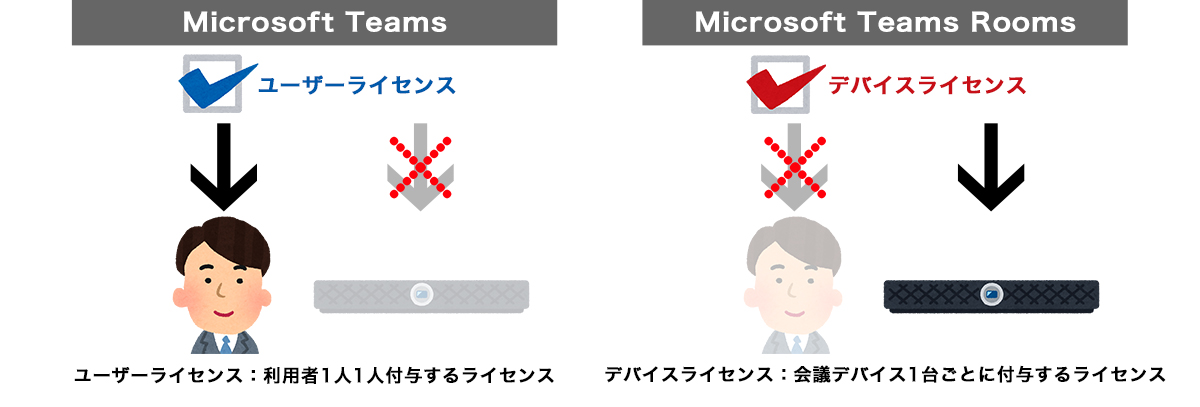 Microsoft TeamsとMicrosoft Teams Roomsのライセンスの違い
