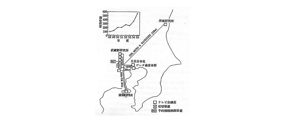 電電公社 社内テレビ会議システム