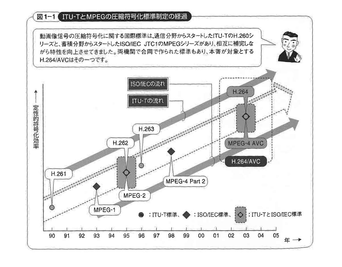 ITU-TとMPEGの圧縮符号化標準制定の経過