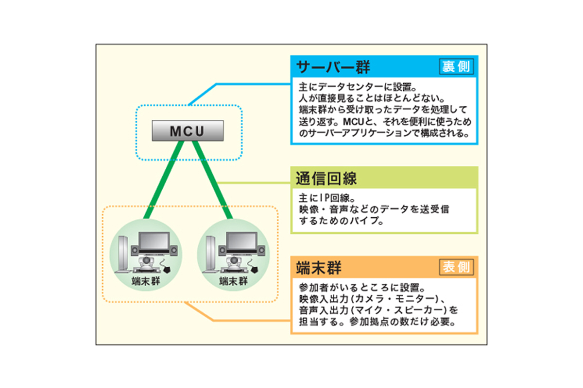MCU群、テレビ会議端末、通信回線で多地点会議