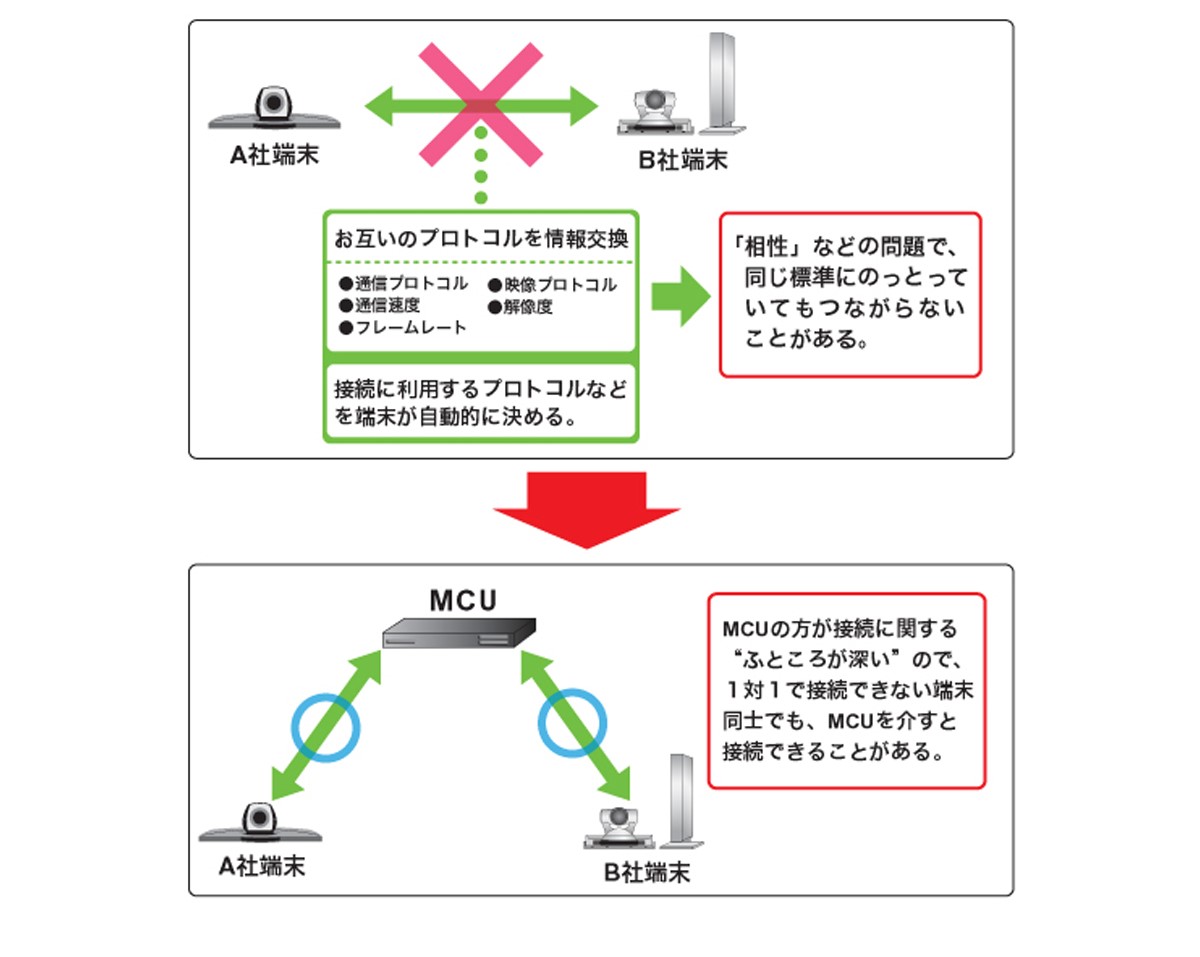 テレビ会議端末専用機を利用するタイプ