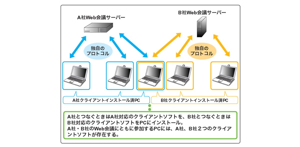 Web会議に多い独自プロトコルを利用するタイプ