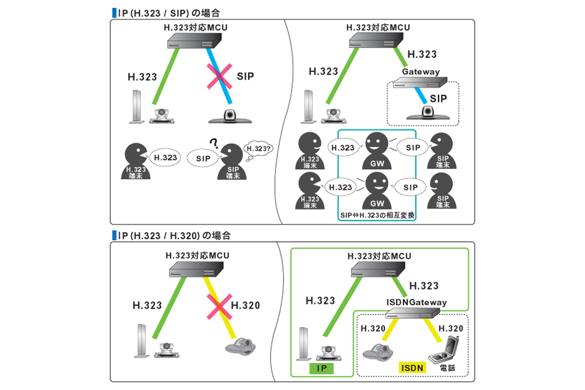 IP(H.323/SIP)の場合とIP/ISDN(H.323/H.320)の場合
