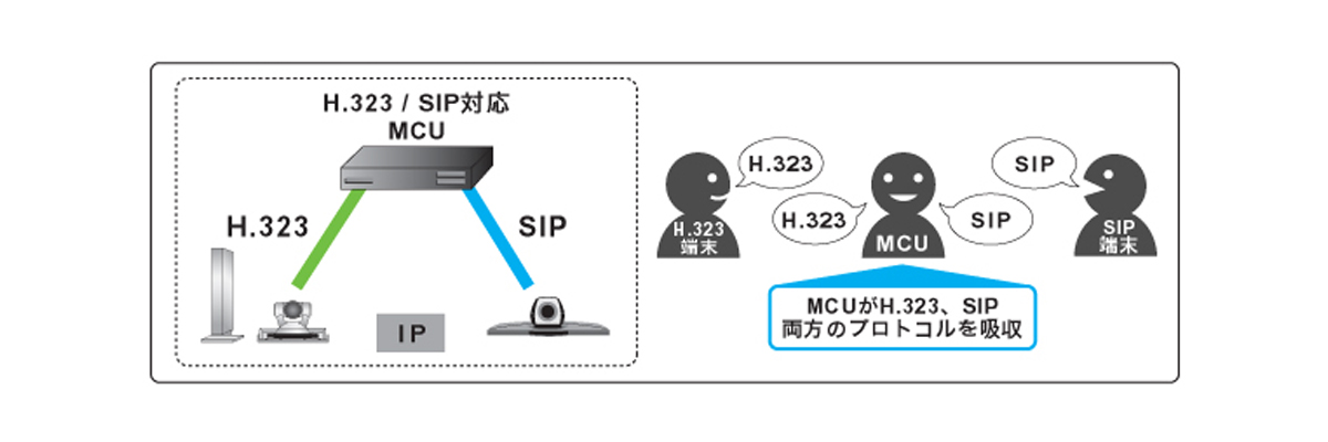 IP(H.323/SIP)対応の場合