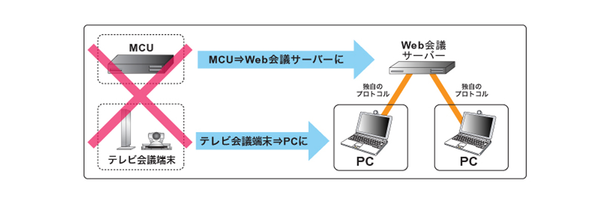 Web会議サーバーとPCでテレビ会議