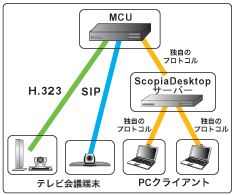 Mcu入門 第2回 Mcuの接続性について 2 接続範囲を広げる方法 テレビ会議のvtvジャパン