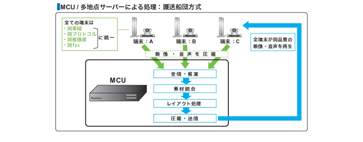 MCU / 多地点サーバーによる処理 護送船団方式