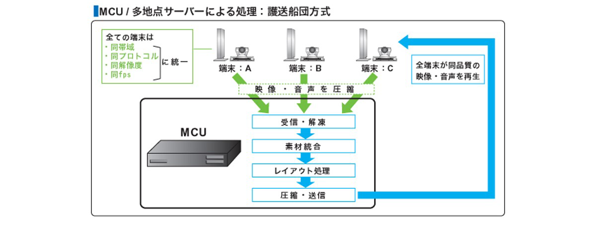 MCU / 多地点サーバーによる処理　護送船団方式